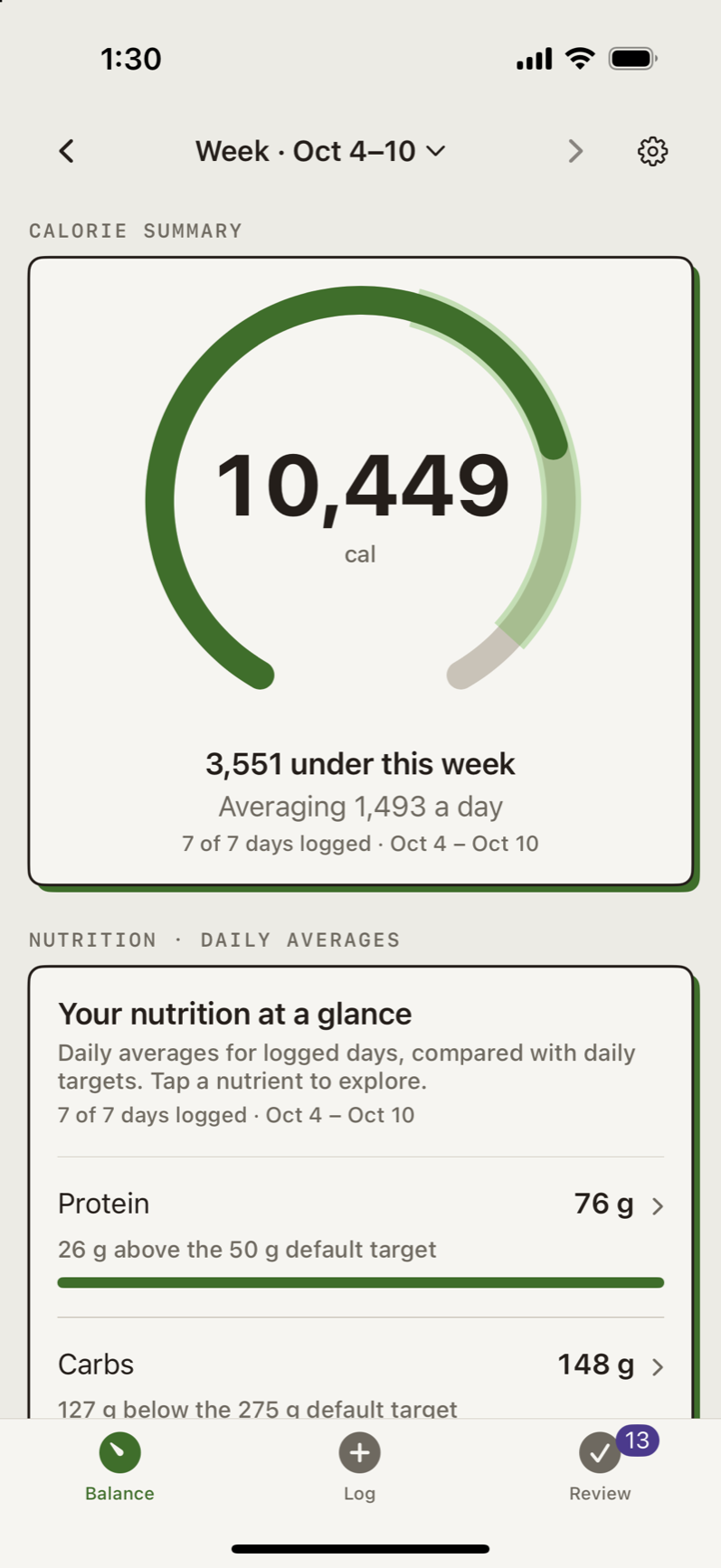Week, Oct 4 to 10: 10,449 cal, 3,551 under this week, averaging 1,493 a day, 7 of 7 days logged.